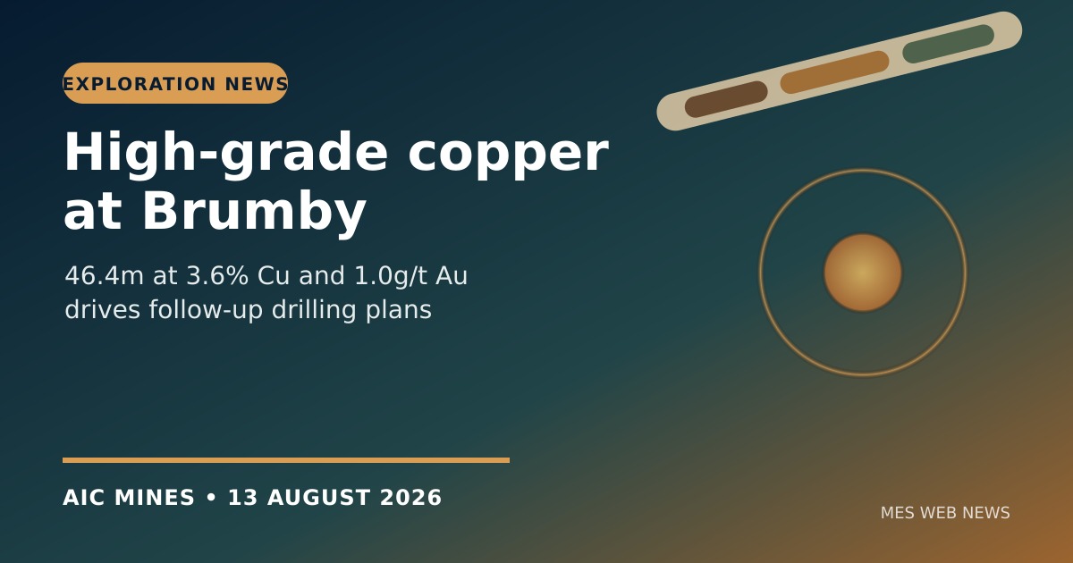 AIC Mines hits 46.4m at 3.6% copper and 1.0g/t gold at Brumby