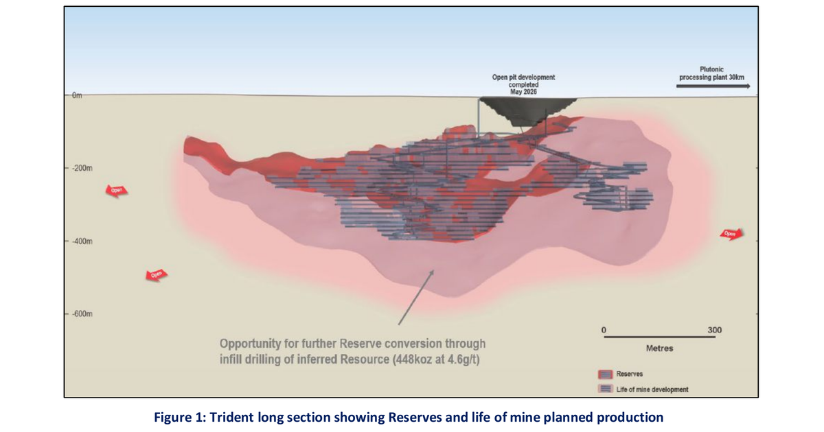 Catalyst lifts Trident underground reserve to 524,000 ounces