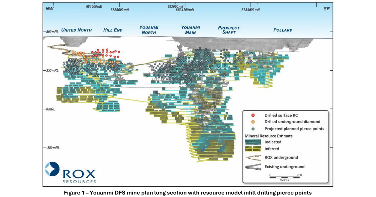 Rox extends Youanmi ore drives as drilling supports stoping preparations