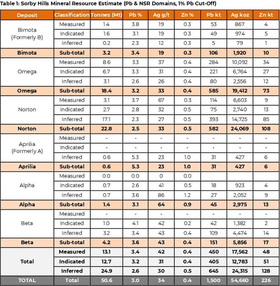 Table 1 showing Sorby Hills Mineral Resource Estimate by deposit and classification, with tonnes, lead, silver and zinc figures; total resource is 50.6 Mt.