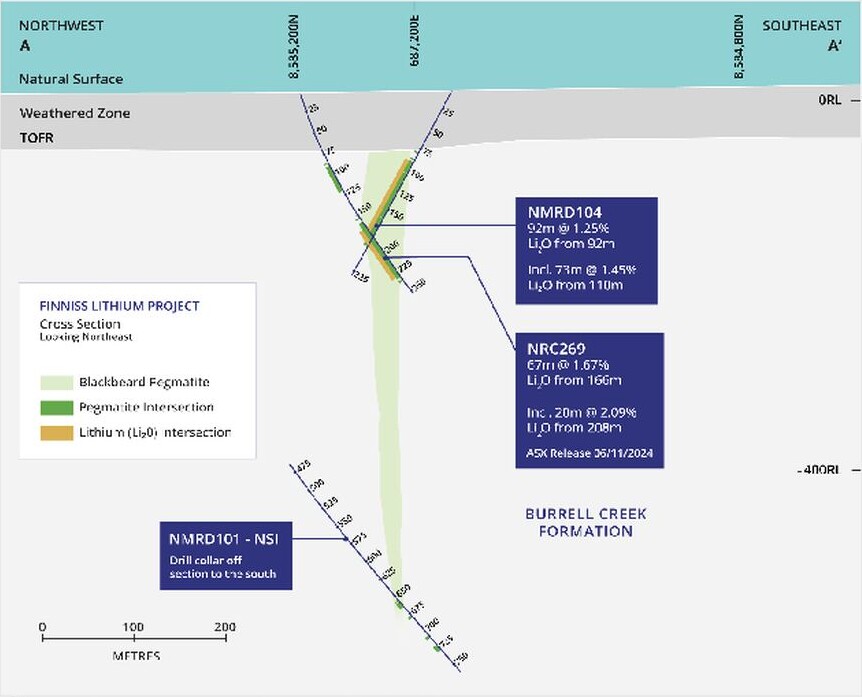 Geological cross section of Blackbeard drill hole NMRD104 showing the pegmatite and highlighted lithium intersection of 92 metres at 1.25% Li2O from 92 metres.