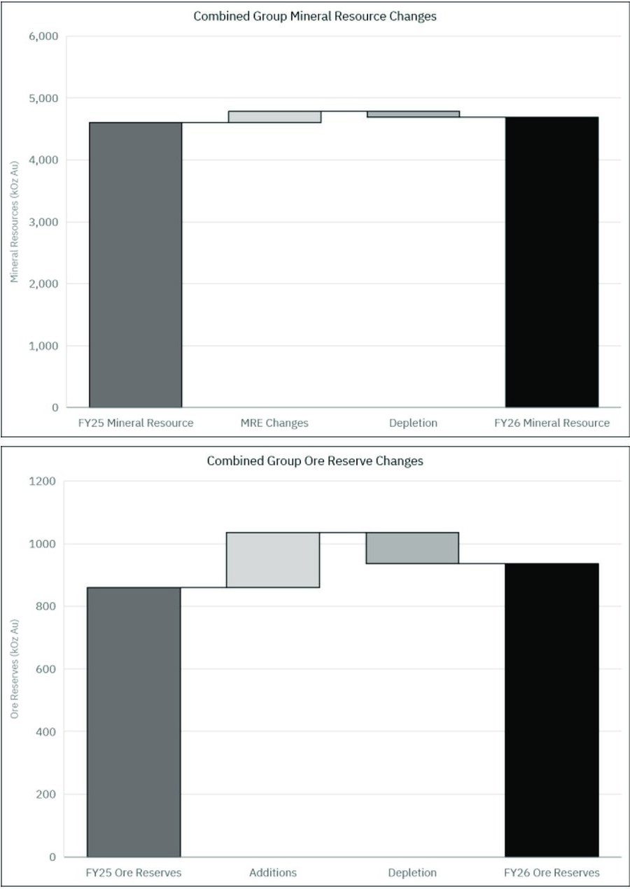 Pantoro reports higher Norseman gold resource and reserve