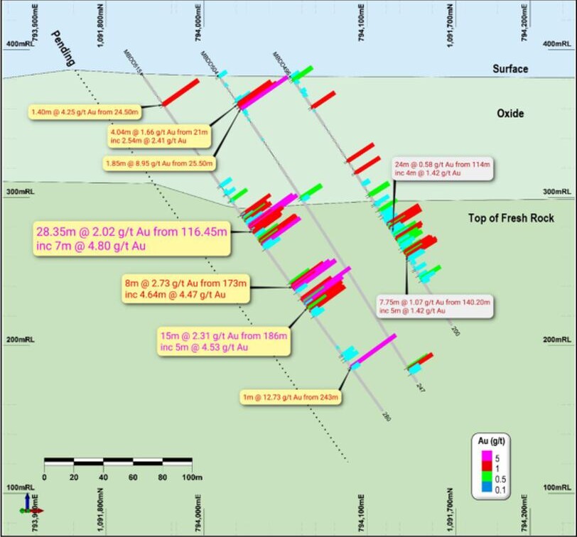 Oblique northeast cross-section of the BMT2 prospect showing drillhole traces, coloured gold intercept intervals, surface and fresh-rock boundaries, and highlighted assay results.