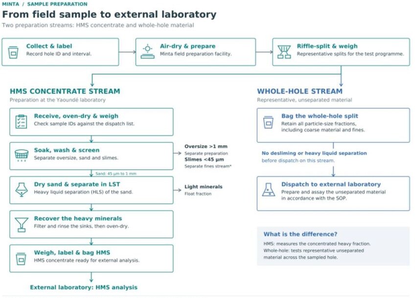 Flowchart showing parallel HMS concentrate and whole-hole sample preparation streams from field collection through dispatch to external laboratories.