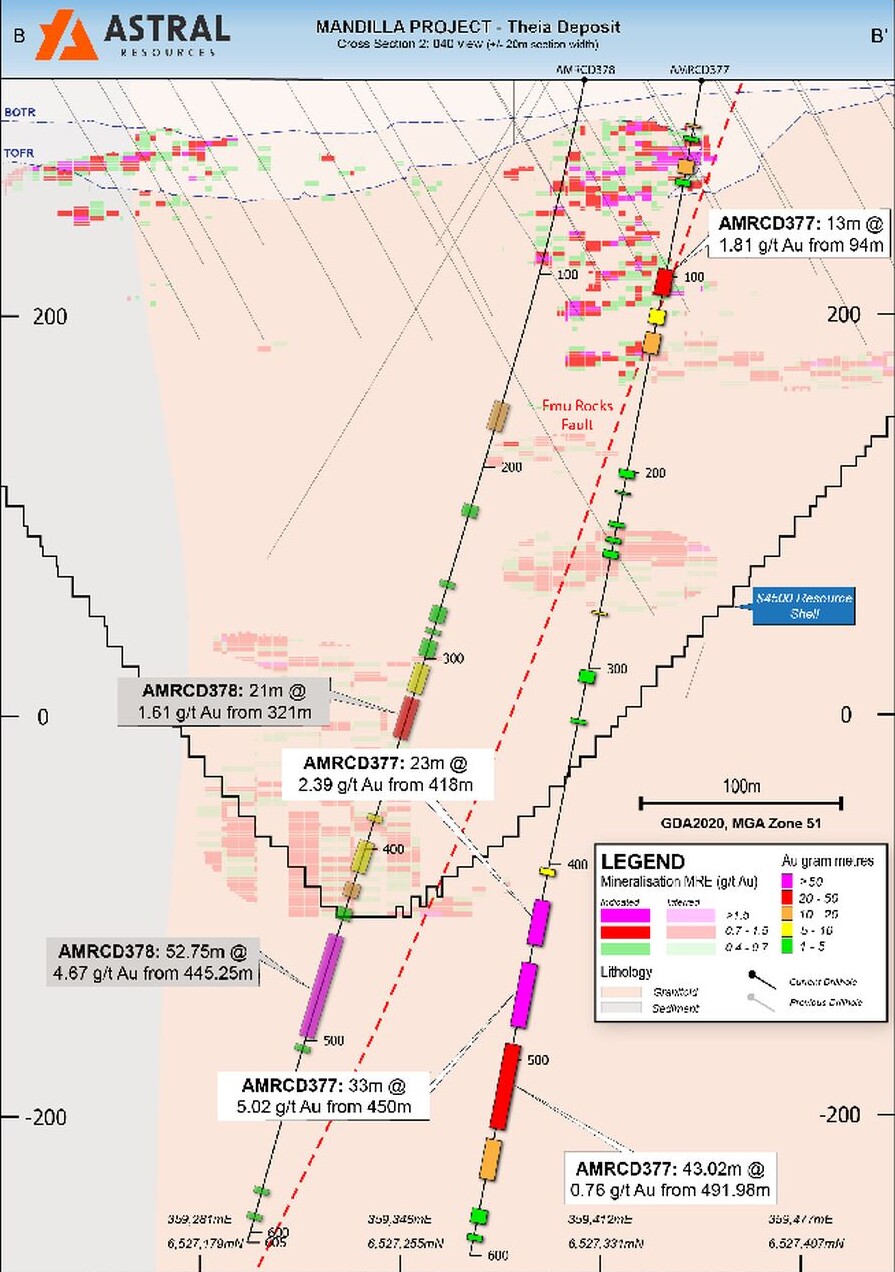 Cross-section of the Theia Deposit showing drill traces AMRCD377 and AMRCD378, coloured gold-mineralisation intervals and labelled assay intercepts at depth.