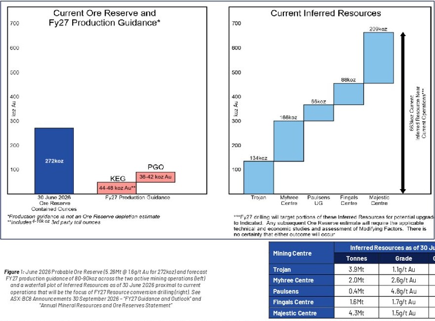Figure 1 compares current ore reserves and FY27 production guidance with inferred resources by mining centre, using bar and waterfall charts plus a resource table.