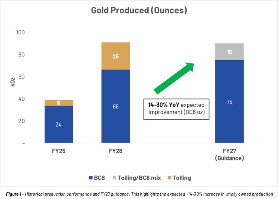 Bar chart titled Gold Produced (Ounces) comparing FY25, FY26 and FY27 guidance, with FY27 showing 75koz BC8 production and 15koz Tolling/BC8 mix.