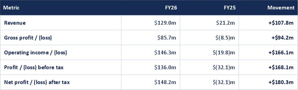 Group 6 Metals reports FY26 revenue of $129m