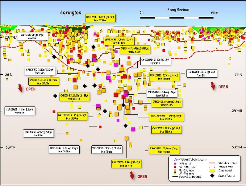 Lexington long-section technical figure showing drill intersections, mineralised zones and the historic open-pit outline extending to depth.