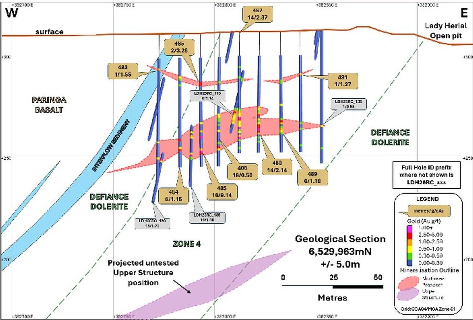 Geological cross-section of the Lady Herial Northwest Prospect showing drill traces, coloured gold intercept intervals, mineralisation outlines and the open-pit surface profile.