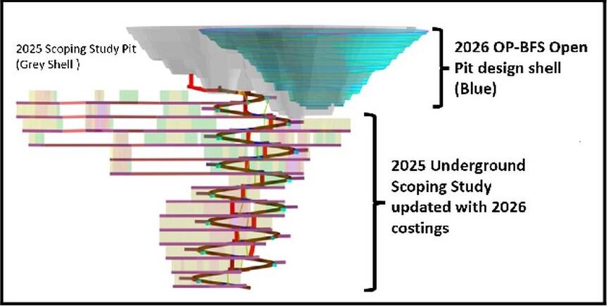 Cross-section technical figure comparing the 2026 Swiftsure open-pit design shell with the 2025 pit shell and underground mine design.