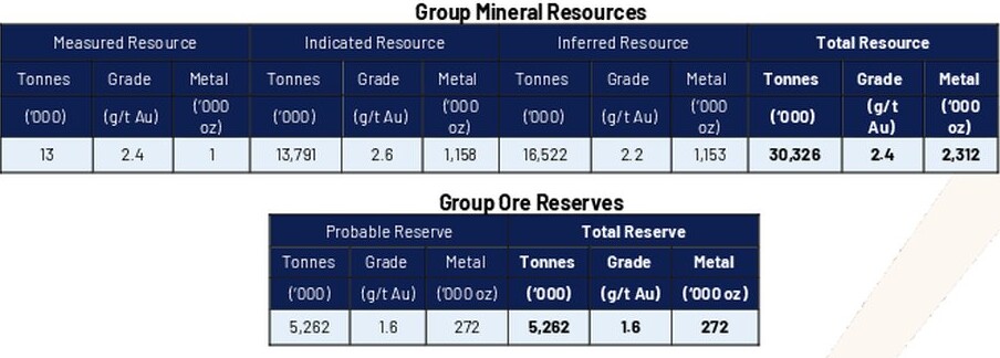 Group Mineral Resources and Group Ore Reserves table showing total resources of 30,326 thousand tonnes at 2.4 g/t gold for 2,312 thousand ounces and total reserves of 272 thousand ounces.