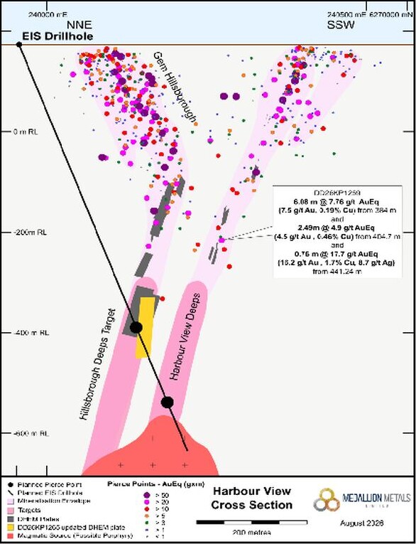Hillsborough Deeps and Harbour View cross section showing mineralised trends, drilling results and the planned EIS drill hole targeting depth.