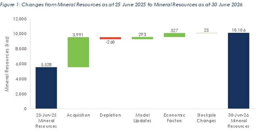 PDI Gold updates resources and reserves following Robex merger
