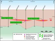 Future Battery Minerals